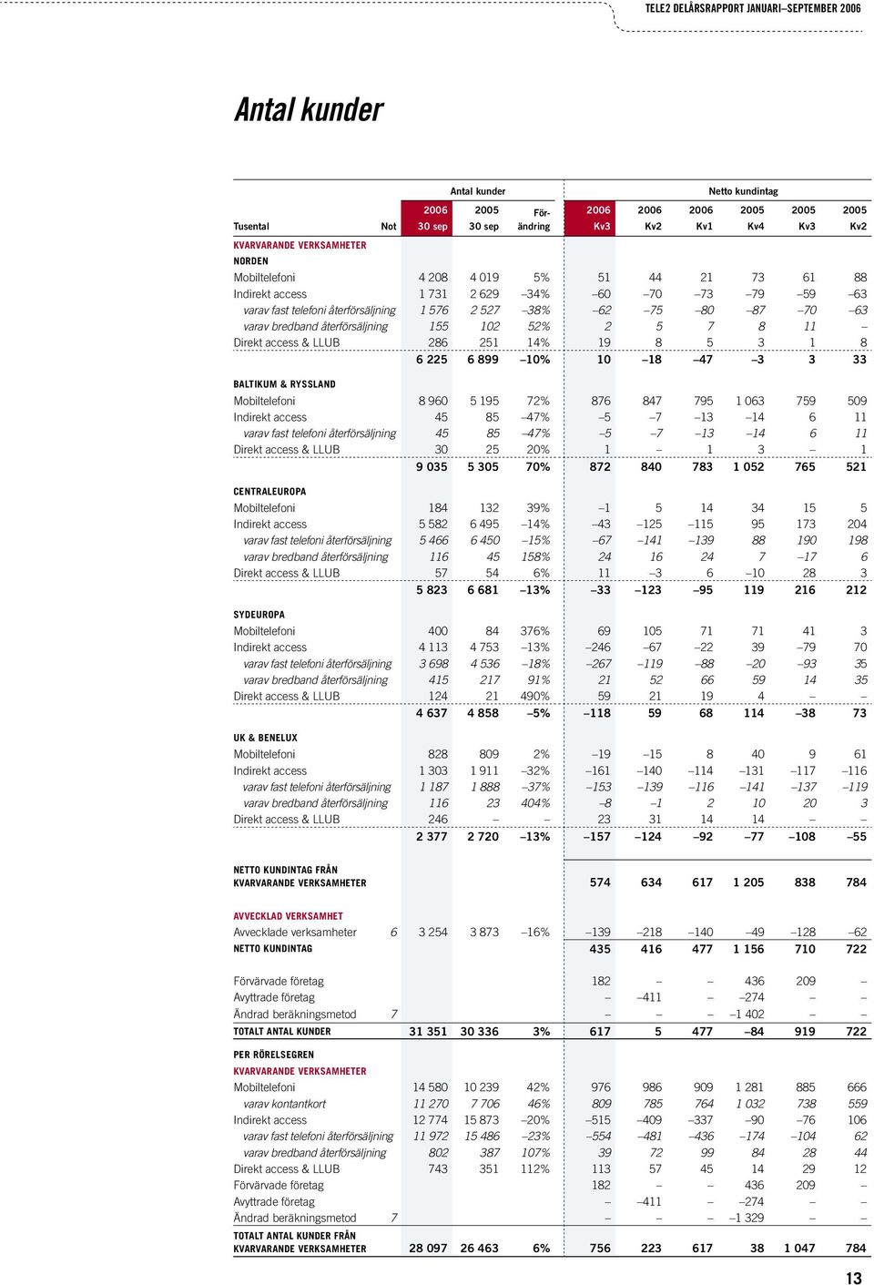1 8 6 225 6 899 10% 10 18 47 3 3 33 BALTIKUM & RYSSLAND Mobiltelefoni 8 960 5 195 72% 876 847 795 1 063 759 509 Indirekt access 45 85 47% 5 7 13 14 6 11 varav fast telefoni återförsäljning 45 85 47%