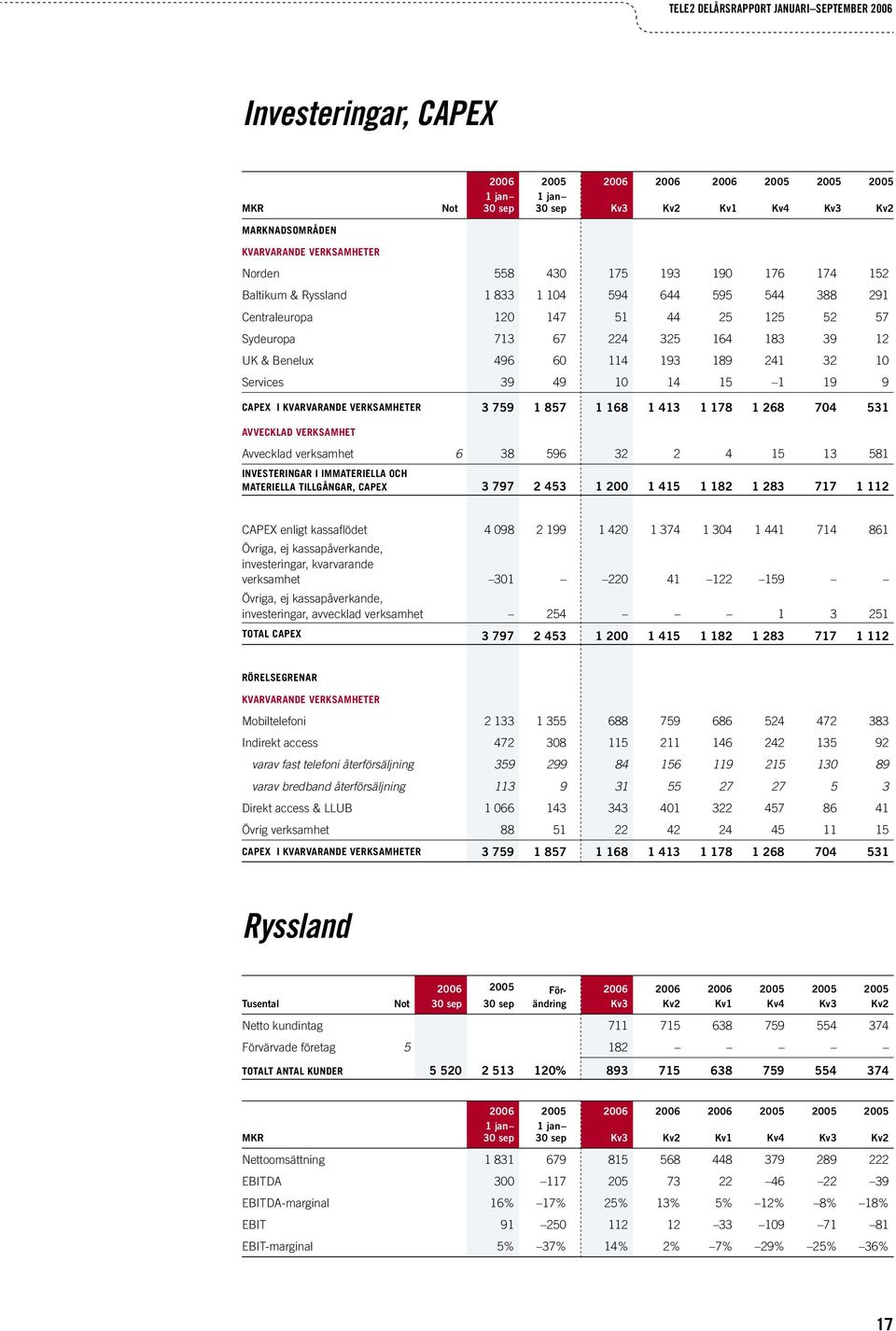 168 1 413 1 178 1 268 704 531 AVVECKLAD VERKSAMHET Avvecklad verksamhet 6 38 596 32 2 4 15 13 581 INVESTERINGAR I IMMATERIELLA OCH MATERIELLA TILLGÅNGAR, CAPEX 3 797 2 453 1 200 1 415 1 182 1 283 717