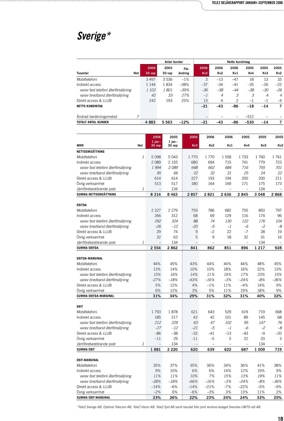 7 Ändrad beräkningsmetod 7 512 TOTALT ANTAL KUNDER 4 883 5 563 12% 21 43 86 530 14 7 Not NETTOOMSÄTTNING Mobiltelefoni 1 5 098 5 043 1 770 1 770 1 558 1 733 1 760 1 761 Indirekt access 2 089 2 155