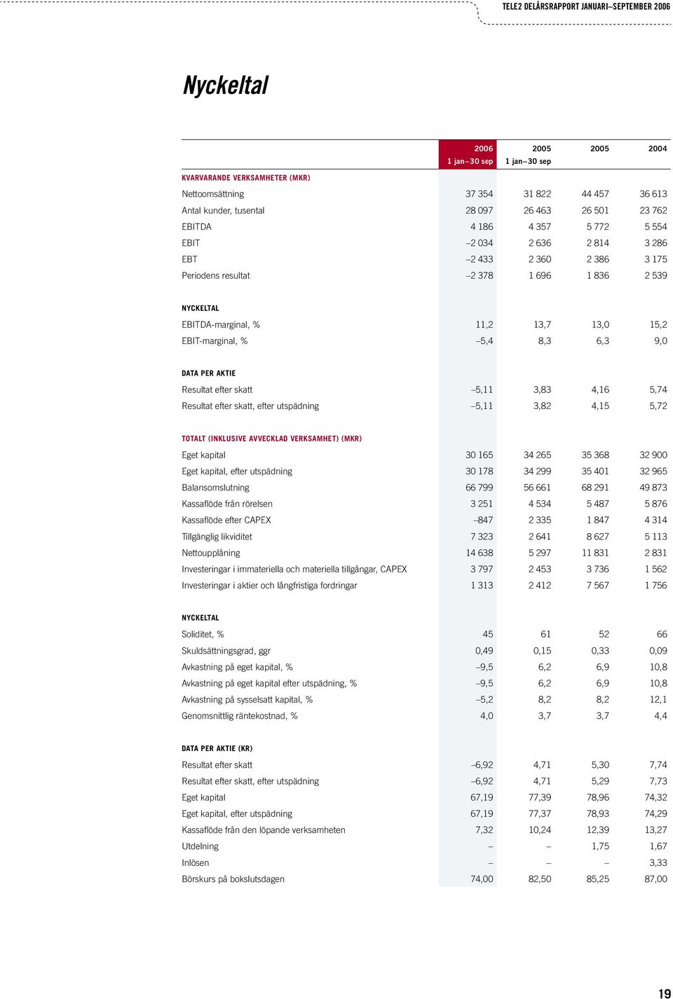 PER AKTIE Resultat efter skatt 5,11 3,83 4,16 5,74 Resultat efter skatt, efter utspädning 5,11 3,82 4,15 5,72 TOTALT (INKLUSIVE AVVECKLAD VERKSAMHET) () Eget kapital 30 165 34 265 35 368 32 900 Eget