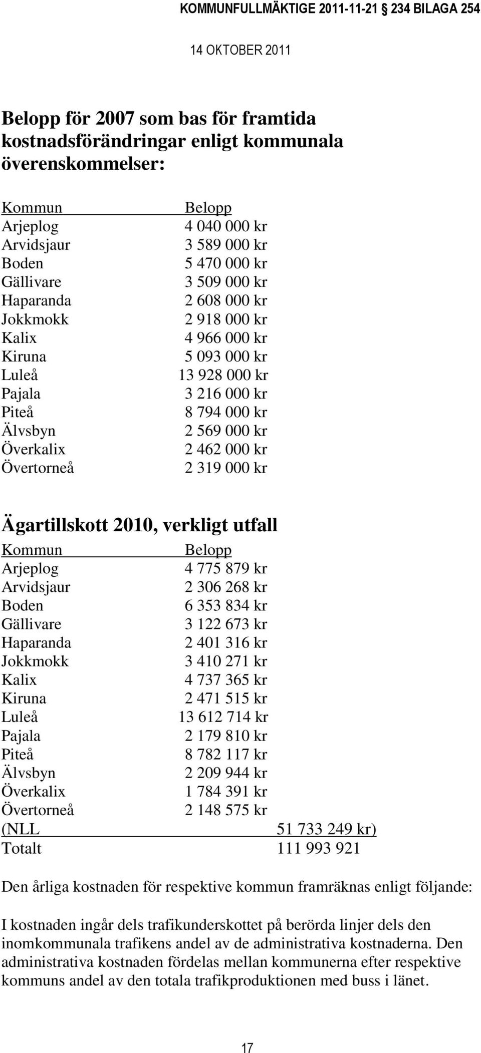 319 000 kr Ägartillskott 2010, verkligt utfall Kommun Belopp Arjeplog 4 775 879 kr Arvidsjaur 2 306 268 kr Boden 6 353 834 kr Gällivare 3 122 673 kr Haparanda 2 401 316 kr Jokkmokk 3 410 271 kr Kalix