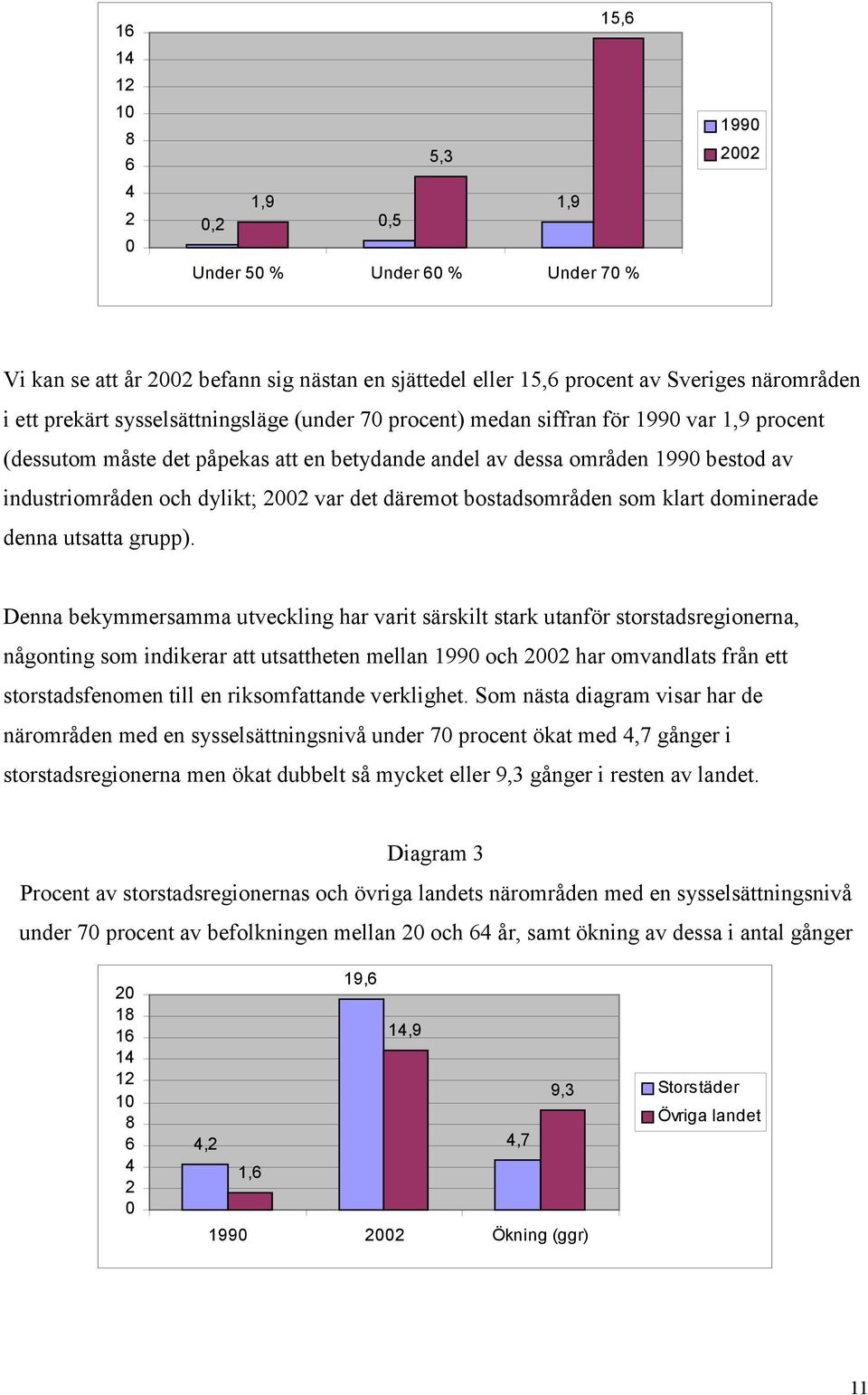 Denna bekymmersamma utveckling har varit särskilt stark utanför storstadsregionerna, någonting som indikerar att utsattheten mellan 99 och har omvandlats från ett storstadsfenomen till en