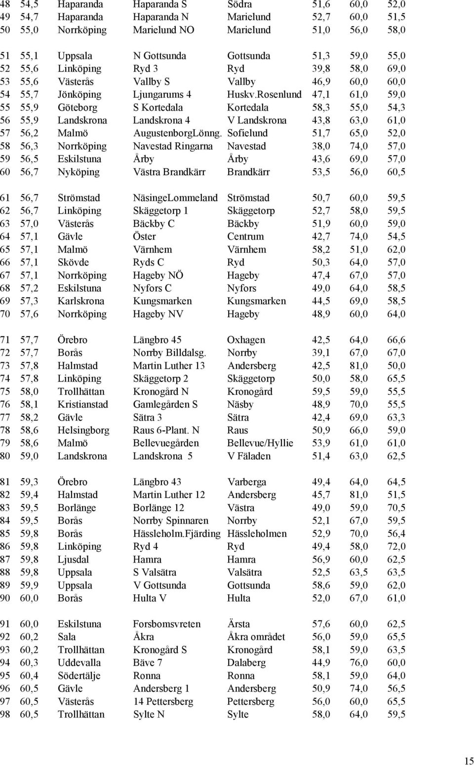 Sofielund,7,, 8,3 Norrköping Navestad Ringarna Navestad 38, 7, 7, 9, Eskilstuna Årby Årby 3, 9, 7,,7 Nyköping Västra Brandkärr Brandkärr 3,,,,7 Strömstad NäsingeLommeland Strömstad,7, 9,,7 Linköping