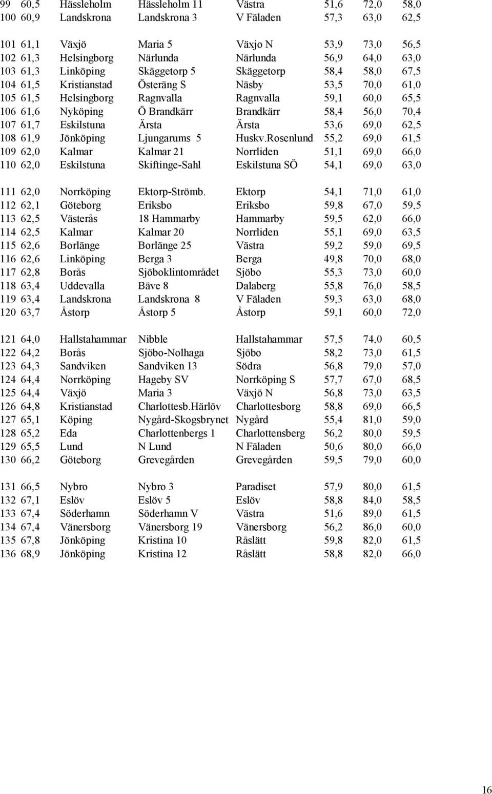 Rosenlund, 9,, 9, Kalmar Kalmar Norrliden, 9,,, Eskilstuna Skiftinge-Sahl Eskilstuna SÖ, 9, 3,, Norrköping Ektorp-Strömb.