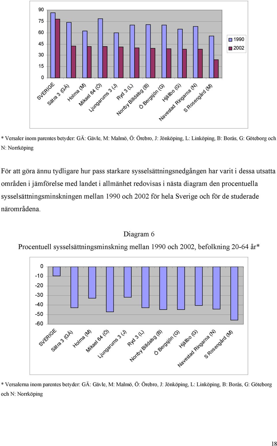 områden i jämförelse med landet i allmänhet redovisas i nästa diagram den procentuella sysselsättningsminskningen mellan 99 och för hela Sverige och för de studerade närområdena.