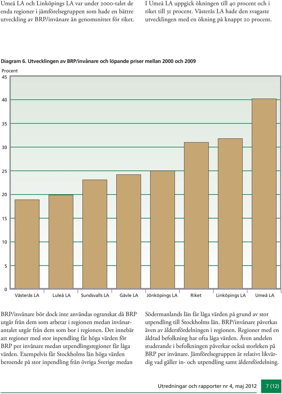 Utvecklingen av BRP/invånare och löpande priser mellan 2 och 29 Procent 45 4 35 3 25 2 15 1 5 Västerås LA Luleå LA Sundsvalls LA Gävle LA Jönköpings LA Riket Linköpings LA Umeå LA BRP/invånare bör