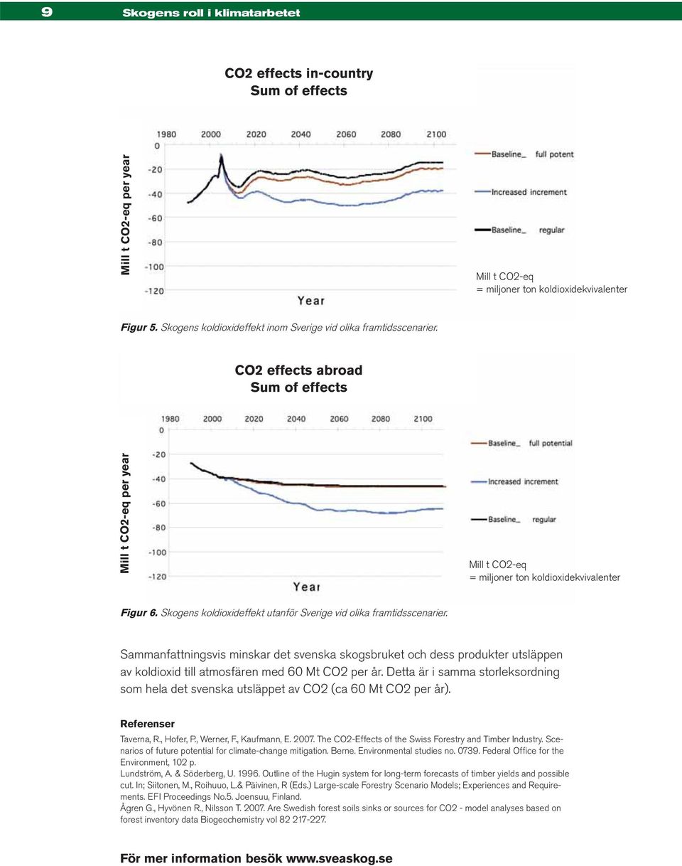 Skogens koldioxideffekt utanför Sverige vid olika framtidsscenarier. Sammanfattningsvis minskar det svenska skogsbruket och dess produkter utsläppen av koldioxid till atmosfären med 60 Mt CO2 per år.