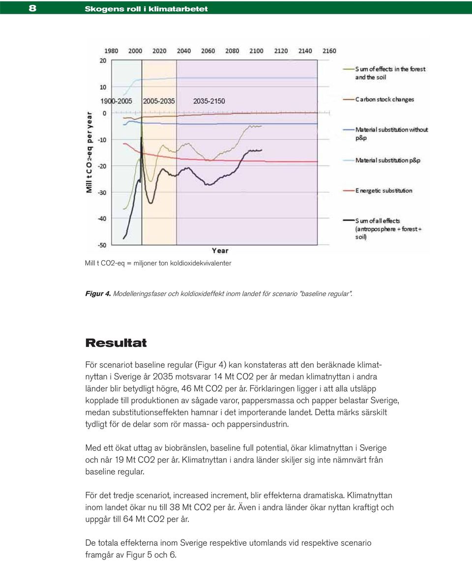 46 Mt CO2 per år.