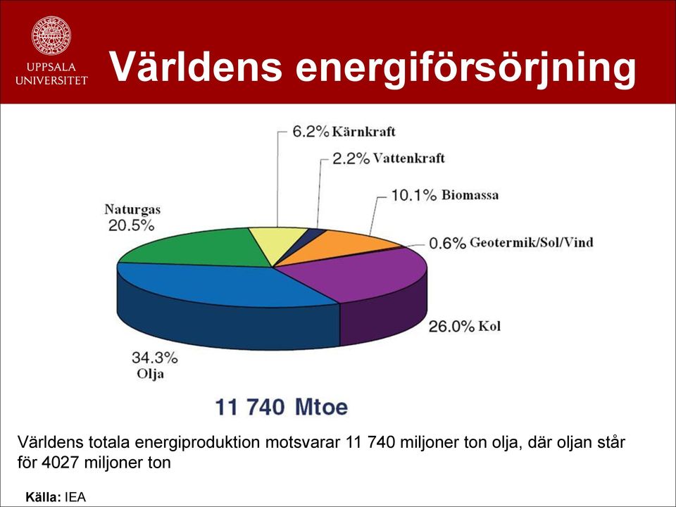 11 740 miljoner ton olja, där oljan