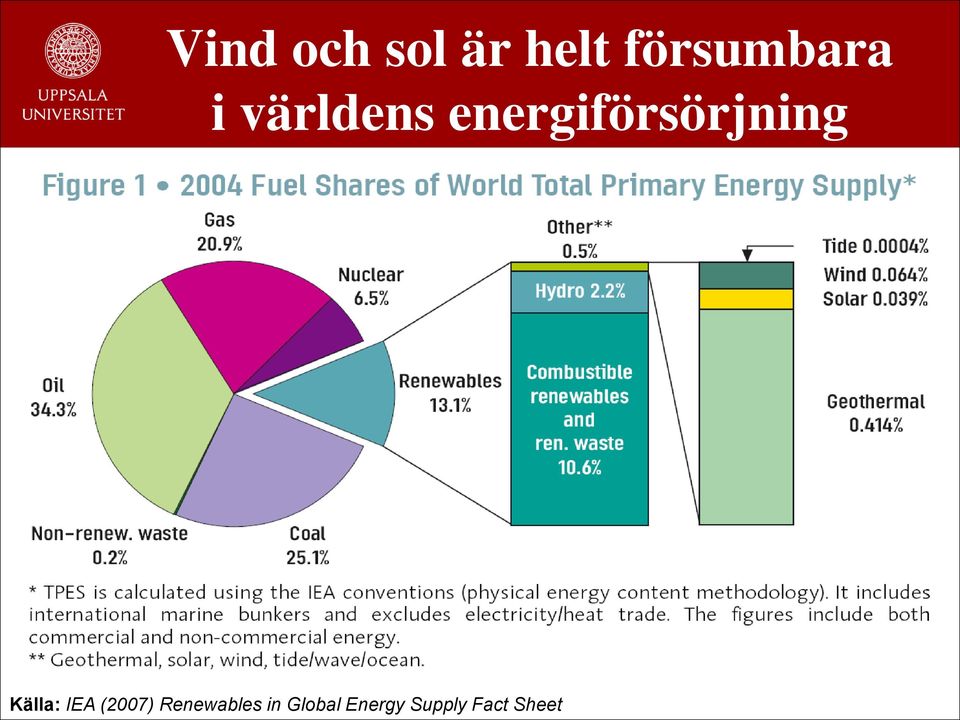 energiförsörjning Källa: IEA