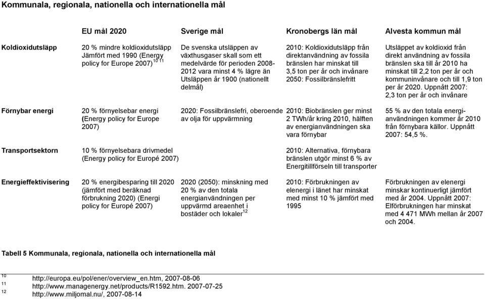 för perioden 2008- bränslen har minskat till bränslen ska till år 2010 ha 2012 vara minst 4 % lägre än 3,5 ton per år och invånare minskat till 2,2 ton per år och Utsläppen år 1900 (nationellt 2050: