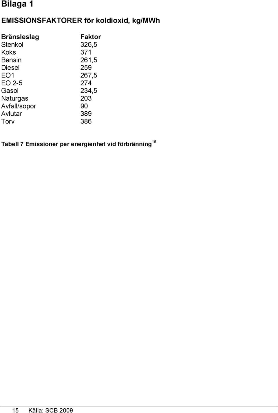 Gasol 234,5 Naturgas 203 Avfall/sopor 90 Avlutar 389 Torv 386