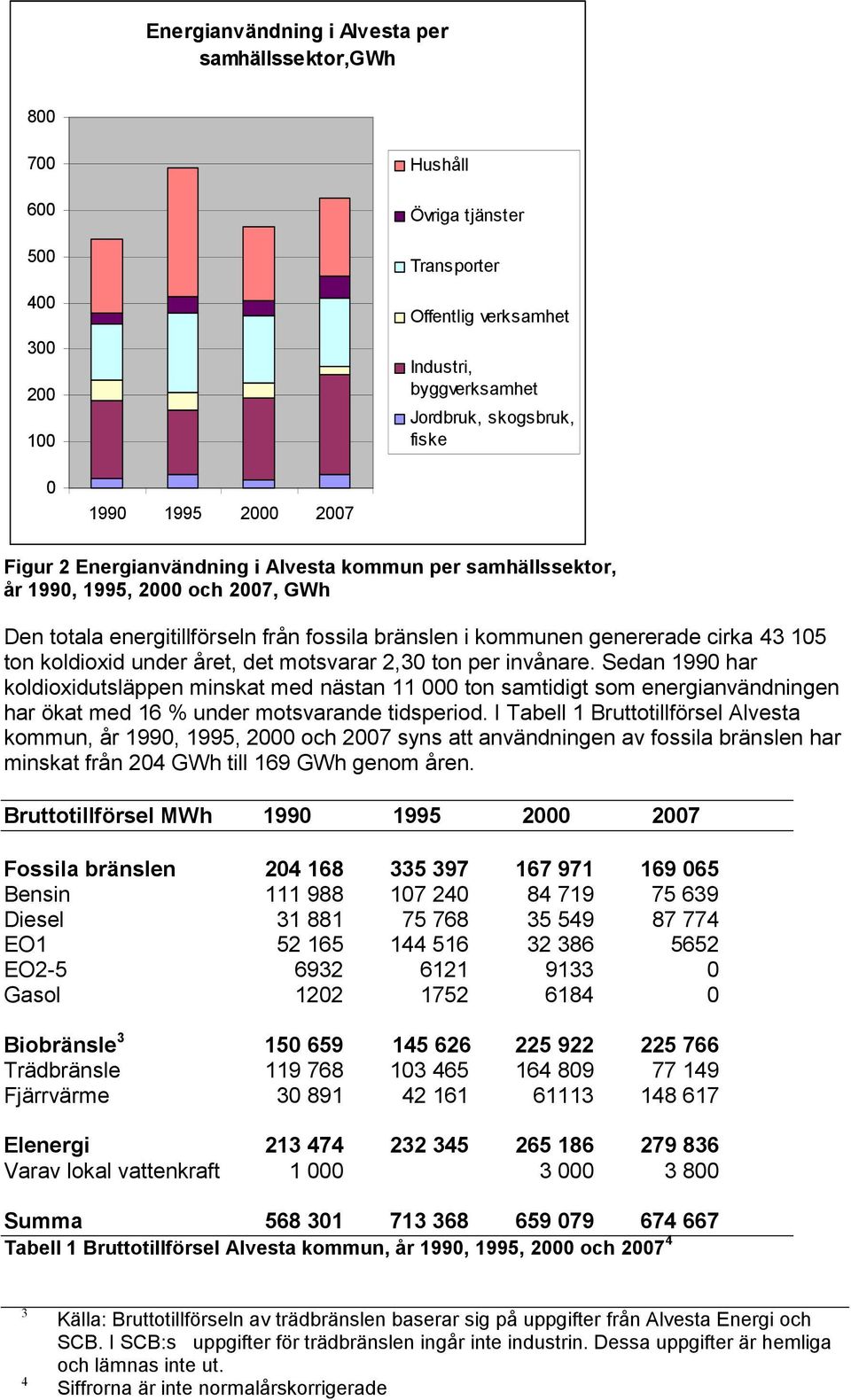 ton koldioxid under året, det motsvarar 2,30 ton per invånare.