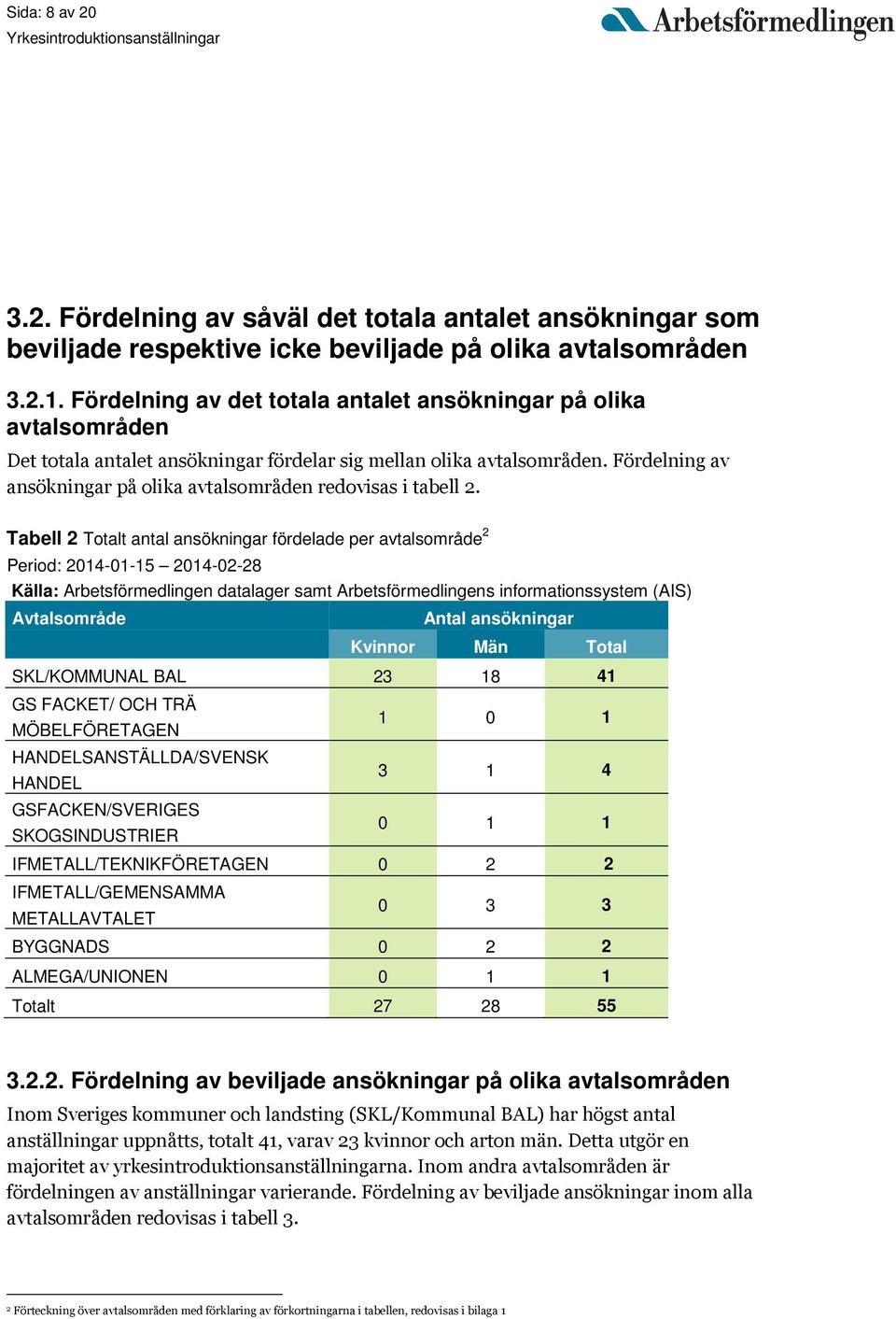 Fördelning av ansökningar på olika avtalsområden redovisas i tabell 2.