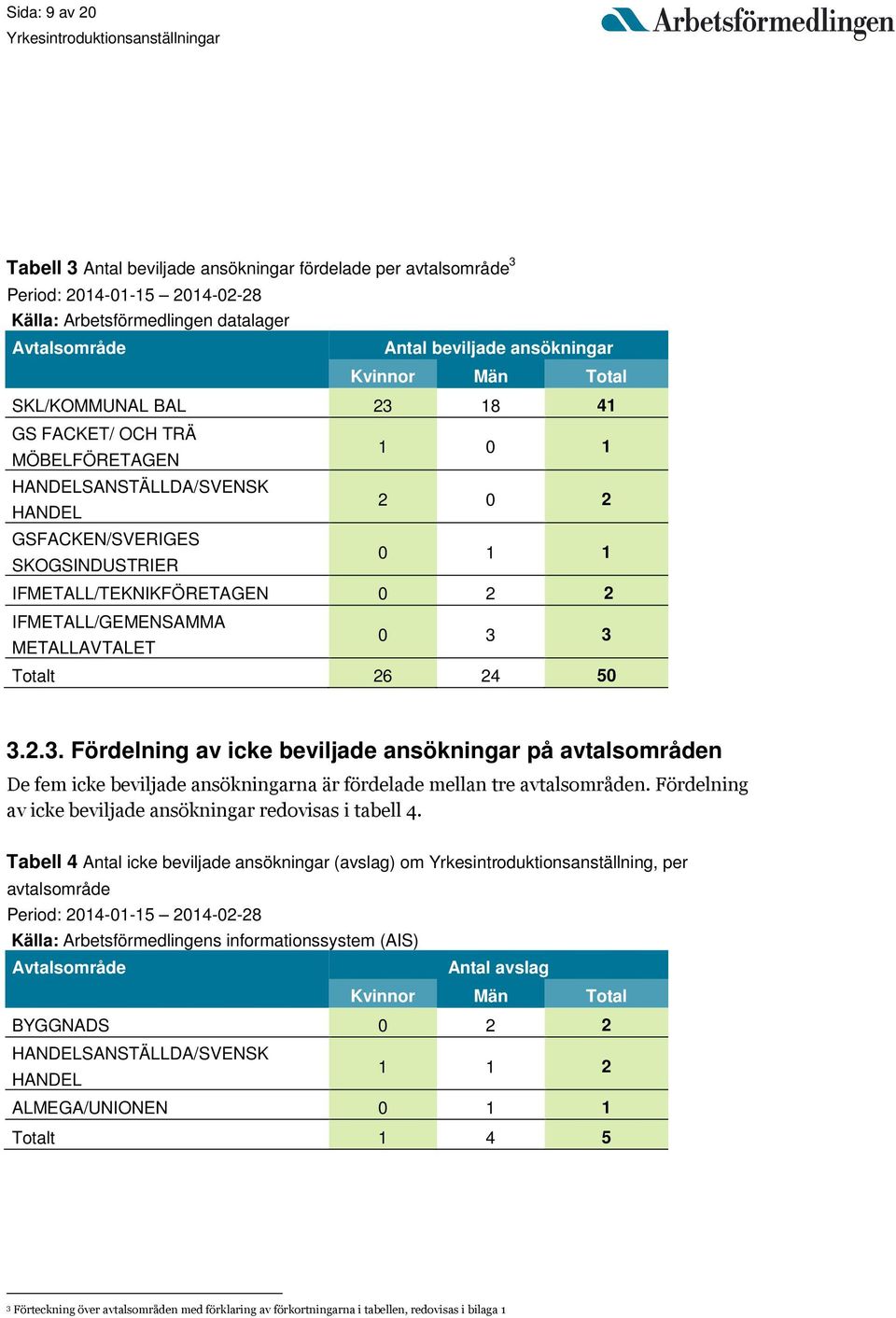 METALLAVTALET 0 3 3 Totalt 26 24 50 3.2.3. Fördelning av icke beviljade ansökningar på avtalsområden De fem icke beviljade ansökningarna är fördelade mellan tre avtalsområden.