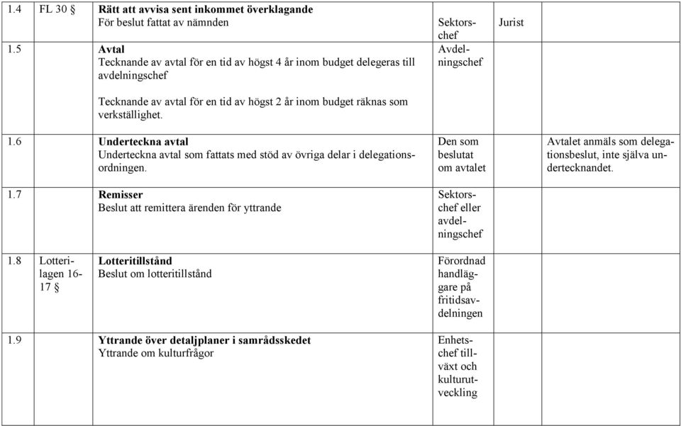 Avdelningschef Jurist 1.6 Underteckna avtal Underteckna avtal som fattats med stöd av övriga delar i delegationsordningen. 1.7 Remisser Beslut att remittera ärenden för yttrande Den som beslutat om avtalet Avtalet anmäls som delegationsbeslut, inte själva undertecknandet.