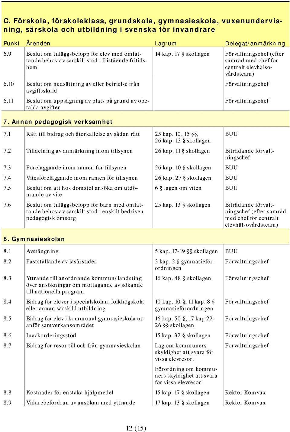 11 Beslut om uppsägning av plats på grund av obetalda avgifter 7. Annan pedagogisk verksamhet 7.1 Rätt till bidrag och återkallelse av sådan rätt 25 kap. 10, 15, 26 kap. 13 14 kap.