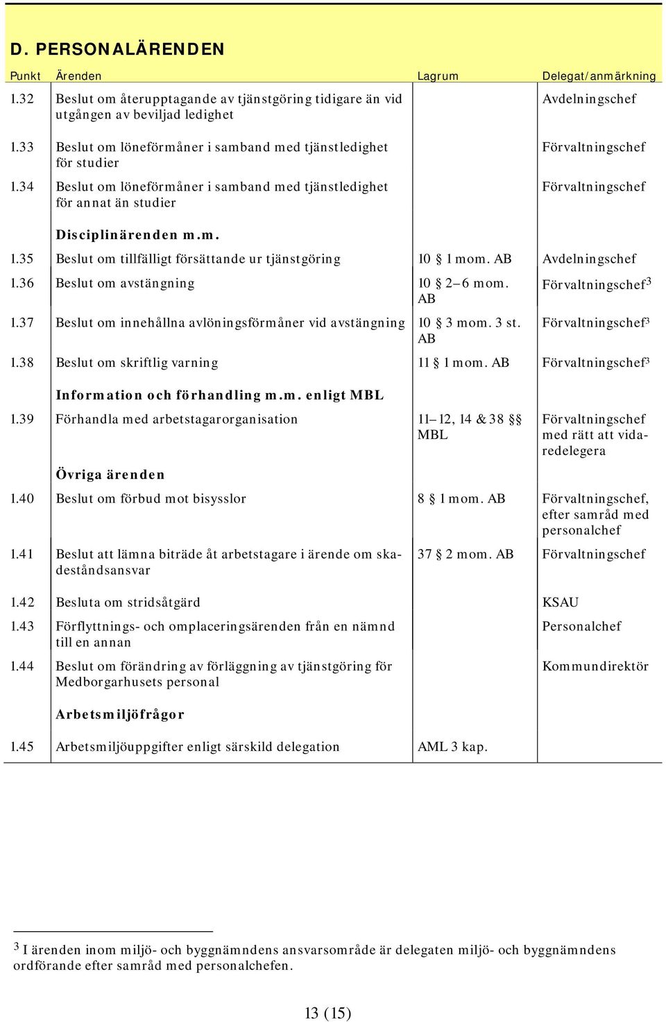 36 Beslut om avstängning 10 2 6 mom. AB 1.37 Beslut om innehållna avlöningsförmåner vid avstängning 10 3 mom. 3 st. AB 3 3 1.38 Beslut om skriftlig varning 11 1 mom.