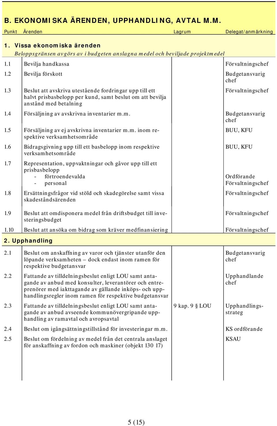 4 Försäljning av avskrivna inventarier m.m. Budgetansvarig chef 1.5 Försäljning av ej avskrivna inventarier m.m. inom respektive verksamhetsområde 1.