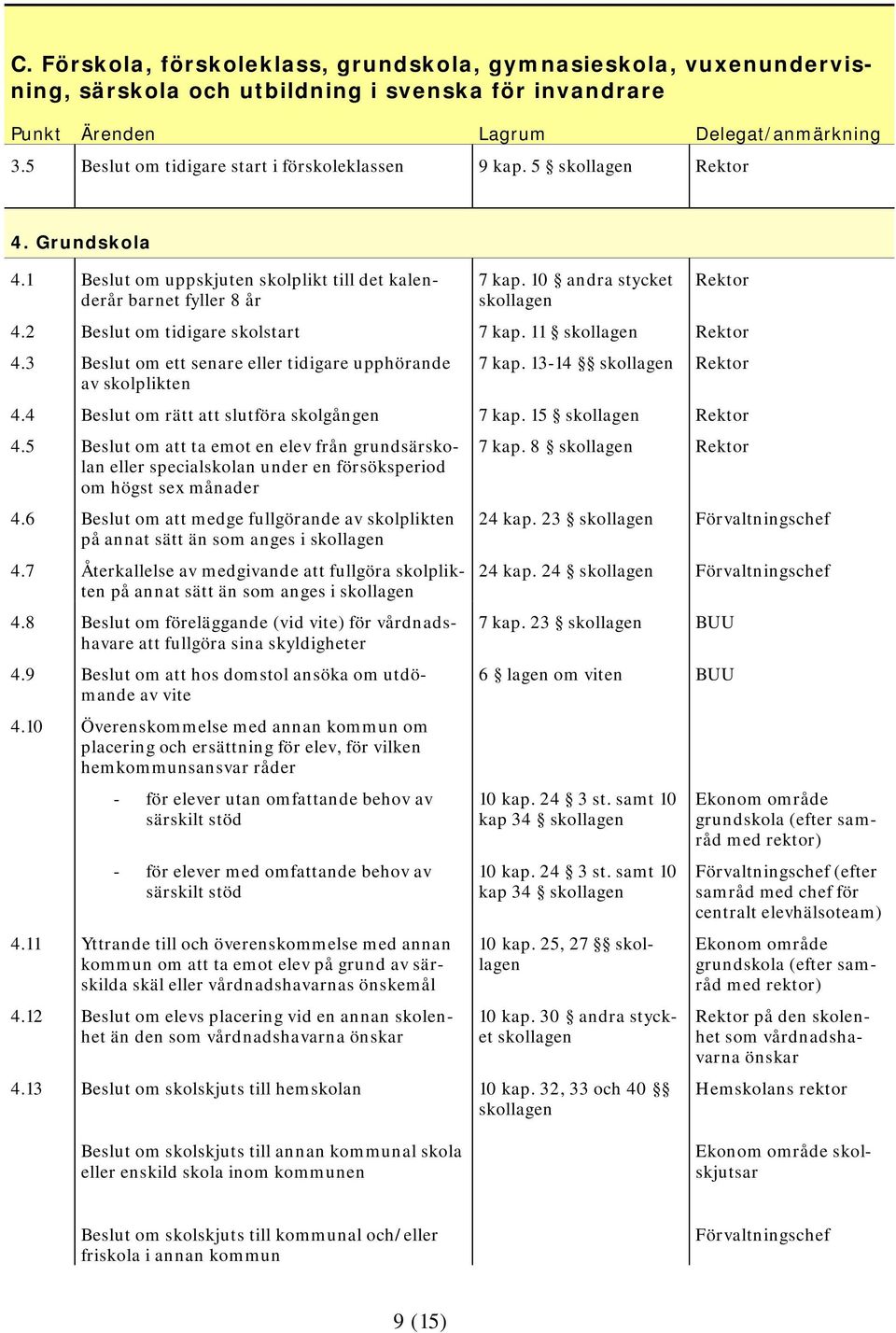 3 Beslut om ett senare eller tidigare upphörande av skolplikten 7 kap. 13-14 Rektor 4.4 Beslut om rätt att slutföra skolgången 7 kap. 15 Rektor 4.