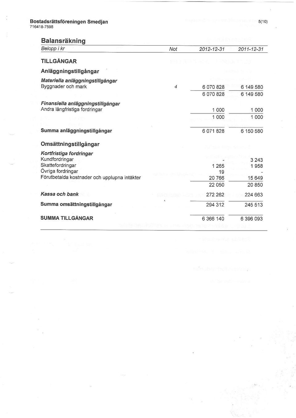 nga Kundfordringaa Skaitefordringar Ovriga fordringaf Fdrutbetalda koslnader och upplupnaintakter Kassa och bank Summa omsattningstilbangar SUMMATILLGANGAR 6