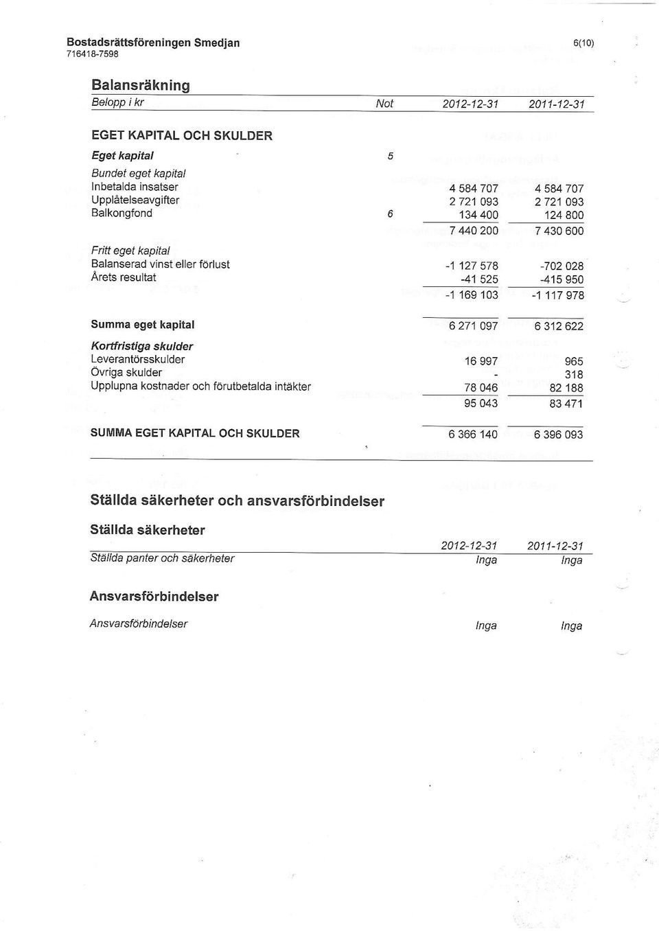 fdrutbetalda intakter SUMMA EGET KAPITAL OCH SKULDER 4 584747 2 721093 134400 7 440200 4 584707 2 721093 124400 7 430600-1127578 -41525-702028 -415950-1169103 -1117978 6 271 497 6