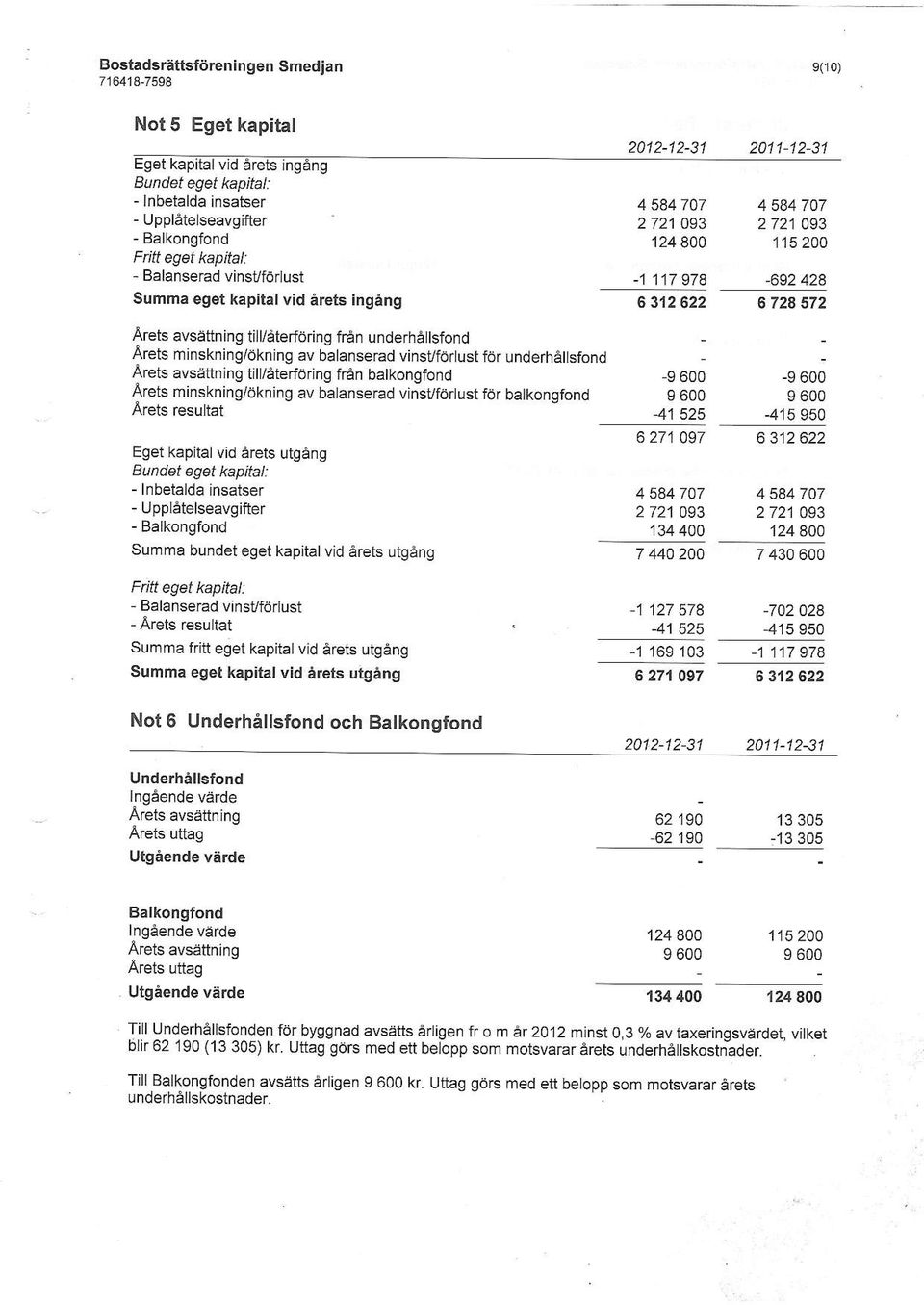 underhe sfond Afets minskning/dkning av balanserad vinsvfoflust fdr underhallsfond Arets avsattning tilj/ateddring fren batkongfond Arets minskning/dkning av balanserad vinsvf6rlust for balkongfond