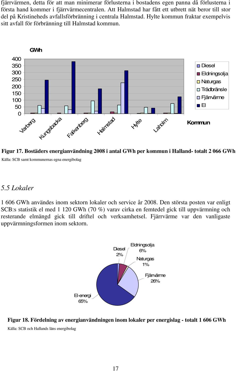 GWh 400 350 300 250 200 150 100 50 0 Varberg Kungsbacka Falkenberg Halmstad Hylte Laholm Diesel Eldningsolja Naturgas Trädbränsle Fjärrvärme El Kommun Figur 17.
