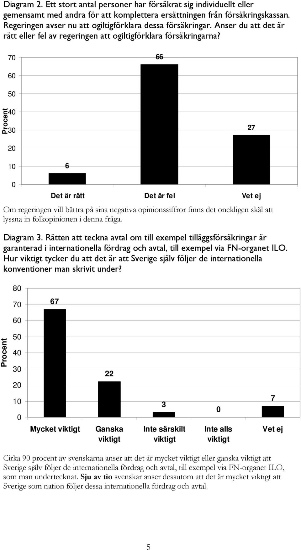 70 66 60 50 Procent 40 30 27 20 10 6 0 Det är rätt Det är fel Vet ej Om regeringen vill bättra på sina negativa opinionssiffror finns det onekligen skäl att lyssna in folkopinionen i denna fråga.