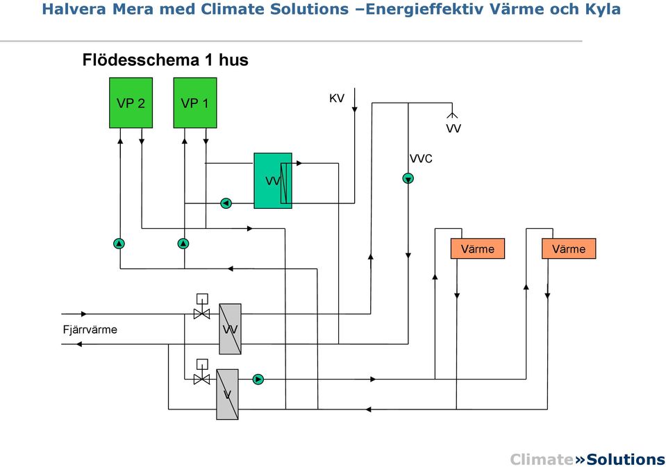 VV VVC VV Värme