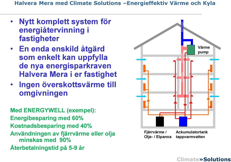 ENERGYWELL (exempel): Energibesparing med 60% Kostnadsbesparing med 40% Användningen av fjärrvärme eller
