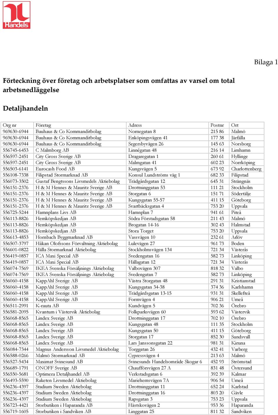 48 216 14 Limhamn 556597-2451 City Gross Sverige AB Dragaregatan 1 260 61 Hyllinge 556597-2451 City Gross Sverige AB Malmgatan 41 602 23 Norrköping 556503-6141 Eurocash Food AB Kungsvägen 5 673 92