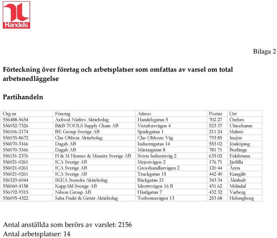793 85 Insjön 556070-3166 Dagab AB Industrigatan 14 553 02 Jönköping 556070-3166 Dagab AB Mästargatan 8 781 71 Borlänge 556151-2376 H & M Hennes & Mauritz Sverige AB Svista Industriväg 2 635 02