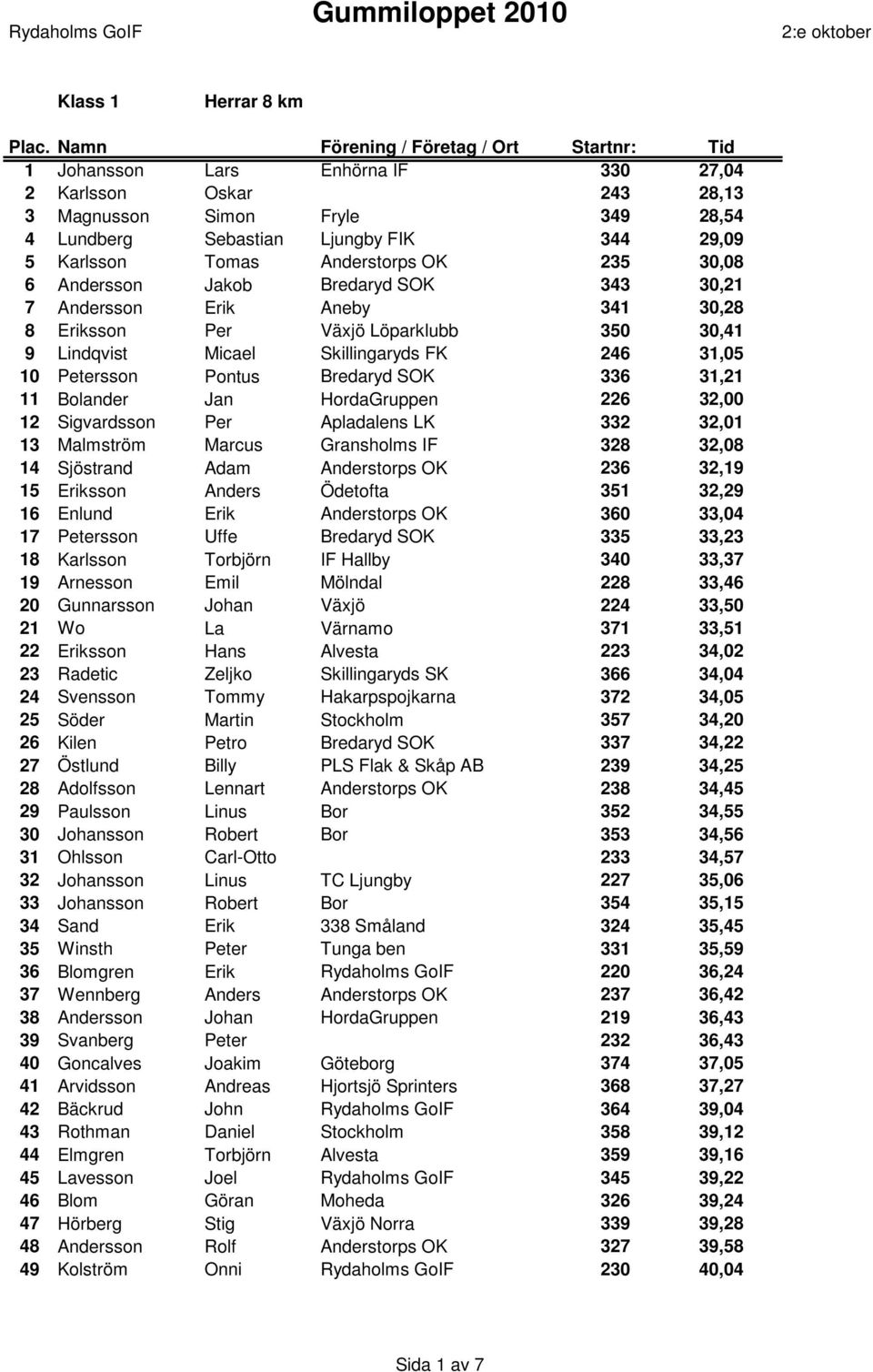 SOK 336 31,21 11 Bolander Jan HordaGruppen 226 32,00 12 Sigvardsson Per Apladalens LK 332 32,01 13 Malmström Marcus Gransholms IF 328 32,08 14 Sjöstrand Adam Anderstorps OK 236 32,19 15 Eriksson