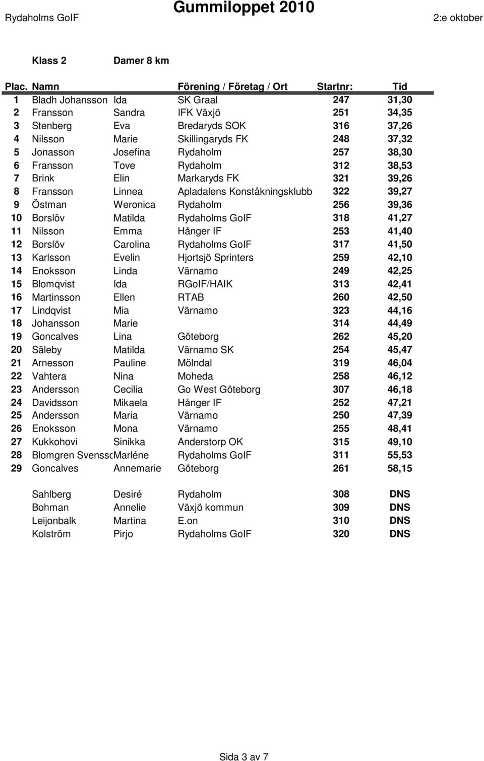 Matilda Rydaholms GoIF 318 41,27 11 Nilsson Emma Hånger IF 253 41,40 12 Borslöv Carolina Rydaholms GoIF 317 41,50 13 Karlsson Evelin Hjortsjö Sprinters 259 42,10 14 Enoksson Linda Värnamo 249 42,25