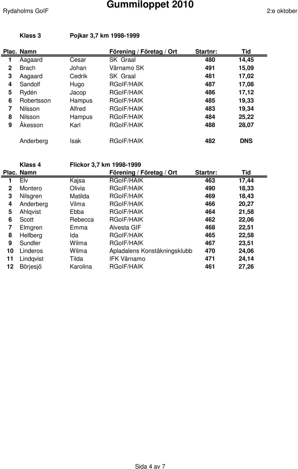 Klass 4 Flickor 3,7 km 1998-1999 1 Elv Kajsa RGoIF/HAIK 463 17,44 2 Montero Olivia RGoIF/HAIK 490 18,33 3 Nilsgren Matilda RGoIF/HAIK 469 18,43 4 Anderberg Vilma RGoIF/HAIK 466 20,27 5 Ahlqvist Ebba