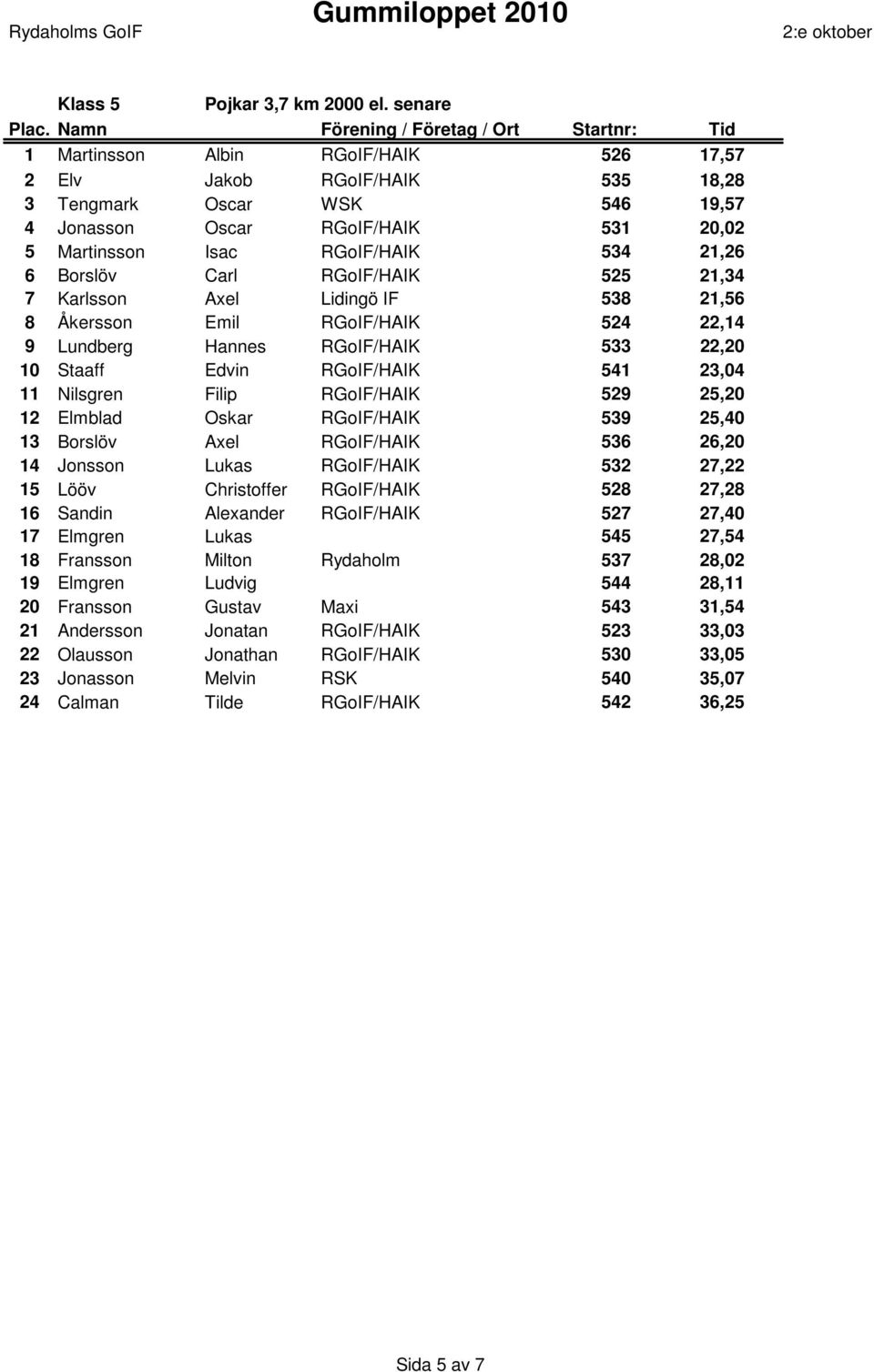 Carl RGoIF/HAIK 525 21,34 7 Karlsson Axel Lidingö IF 538 21,56 8 Åkersson Emil RGoIF/HAIK 524 22,14 9 Lundberg Hannes RGoIF/HAIK 533 22,20 10 Staaff Edvin RGoIF/HAIK 541 23,04 11 Nilsgren Filip