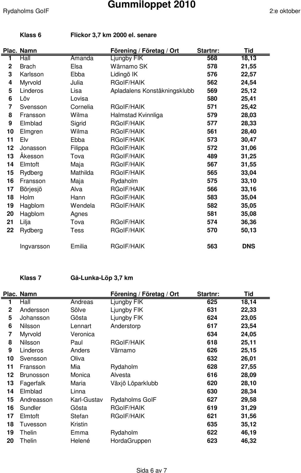 25,12 6 Löv Lovisa 580 25,41 7 Svensson Cornelia RGoIF/HAIK 571 25,42 8 Fransson Wilma Halmstad Kvinnliga 579 28,03 9 Elmblad Sigrid RGoIF/HAIK 577 28,33 10 Elmgren Wilma RGoIF/HAIK 561 28,40 11 Elv