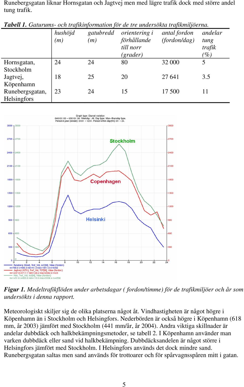 5 23 24 15 17 5 11 andelar tung traik (%) Figur 1. Medeltraiklöden under arbetsdagar ( ordon/timme) ör de traikmiljöer och år som undersökts i denna rapport.