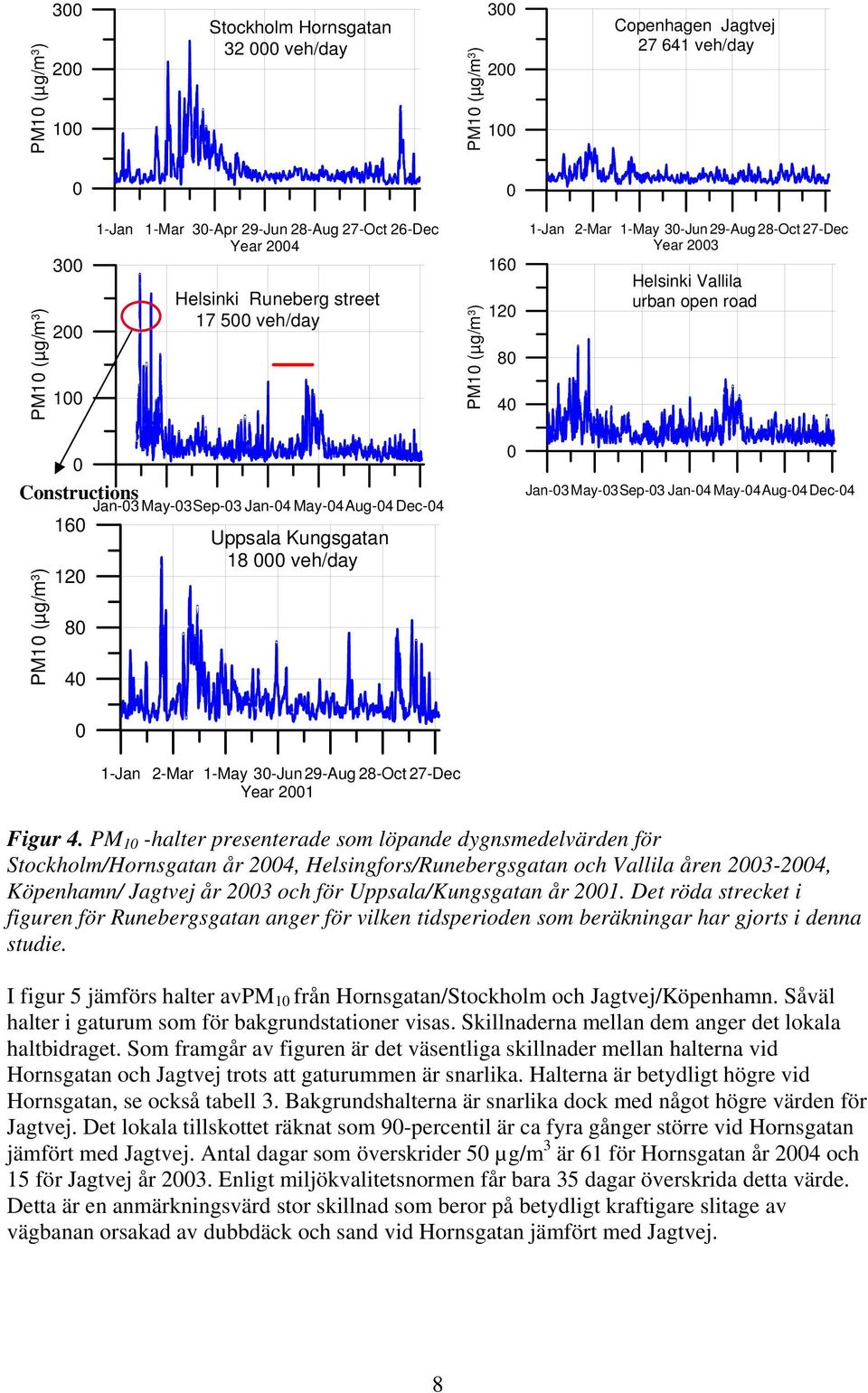 Kungsgatan 18 veh/day 12 PM1 (µg/m 3 ) 8 4 Jan-3 May-3Sep-3 Jan-4 May-4Aug-4Dec-4 1-Jan 2-Mar 1-May 3-Jun 29-Aug 28-Oct 27-Dec Year 21 Figur 4.