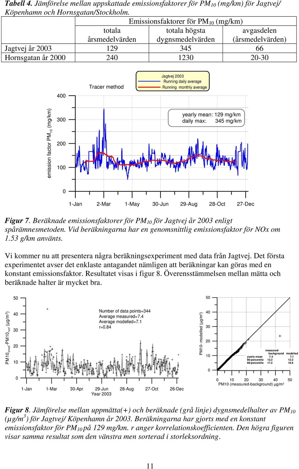 Running daily average Running monthly average emission actor PM 1 (mg/km) 3 2 1 yearly mean: 129 mg/km daily max: 345 mg/km 1-Jan 2-Mar 1-May 3-Jun 29-Aug 28-Oct 27-Dec Figur 7.