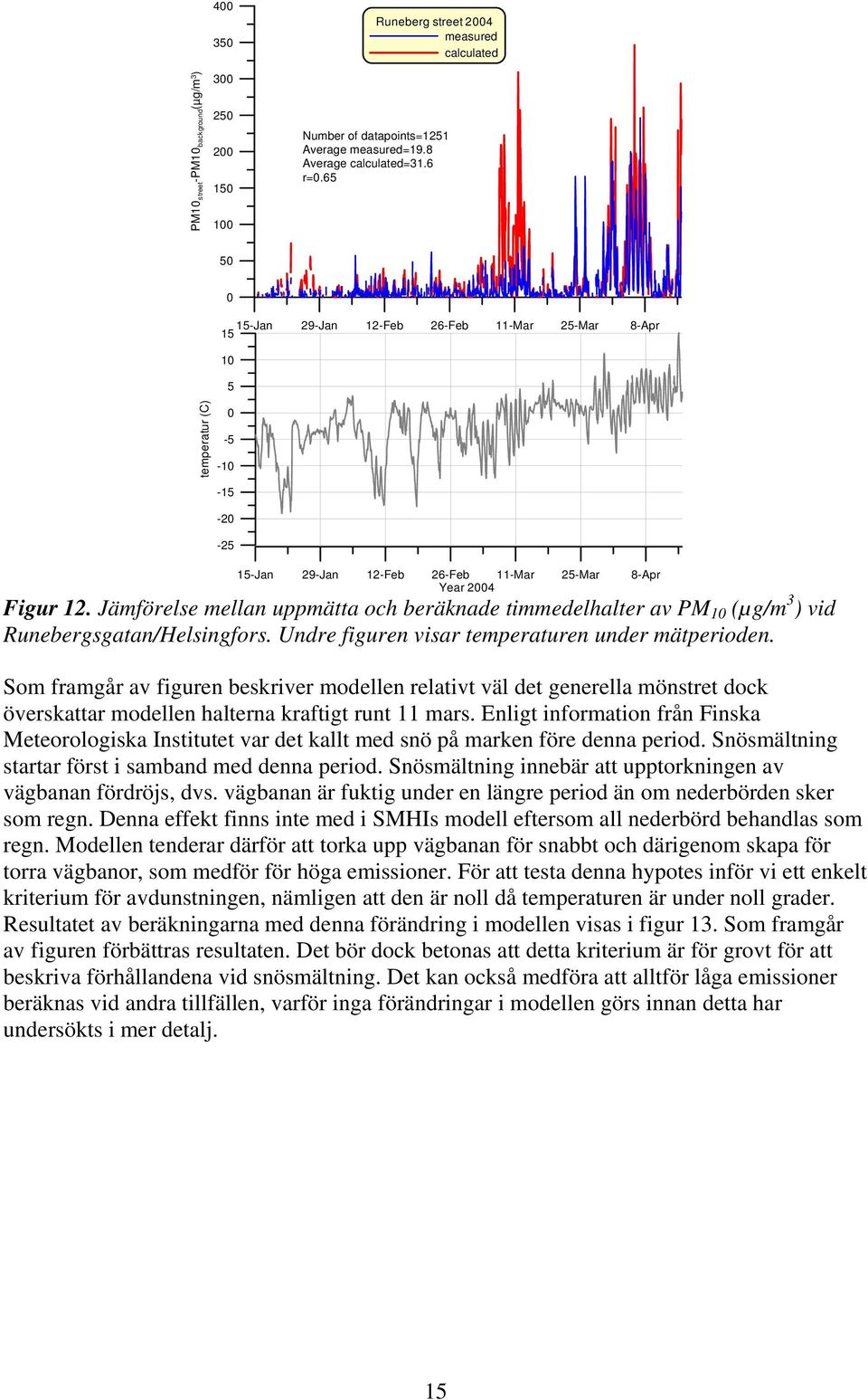 Jämörelse mellan uppmätta och beräknade timmedelhalter av PM 1 (µg/m 3 ) vid Runebergsgatan/Helsingors. Undre iguren visar temperaturen under mätperioden.
