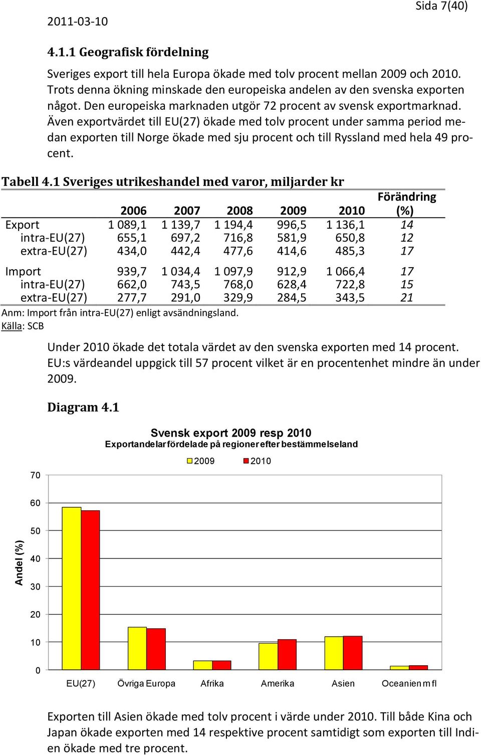 Även exportvärdet till EU(27) ökade med tolv procent under samma period medan exporten till Norge ökade med sju procent och till Ryssland med hela 49 procent. Tabell 4.