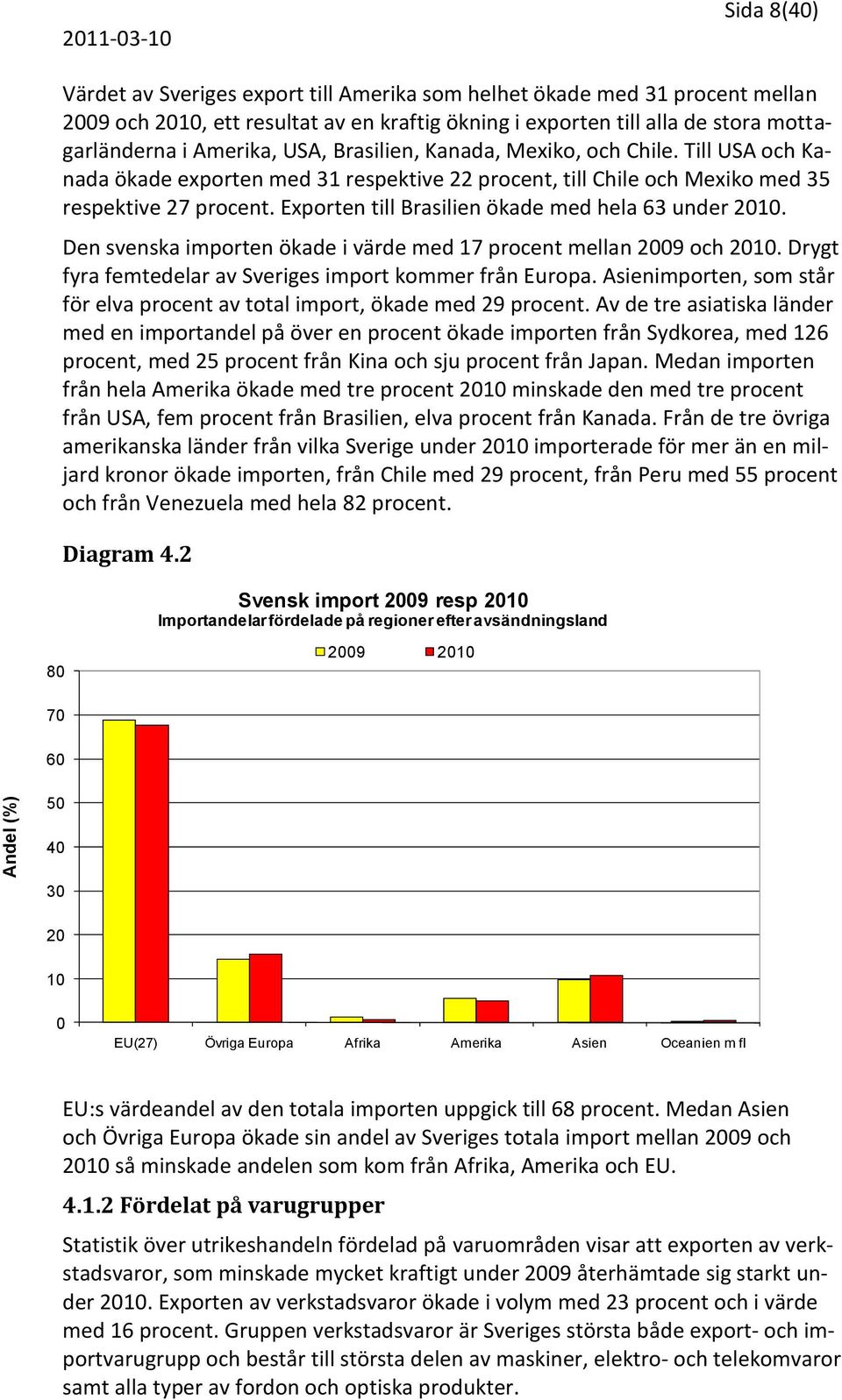 Exporten till Brasilien ökade med hela 63 under 2010. Den svenska importen ökade i värde med 17 procent mellan 2009 och 2010. Drygt fyra femtedelar av Sveriges import kommer från Europa.