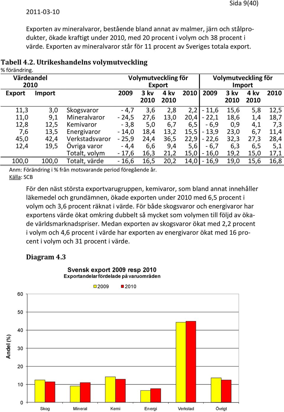 Värdeandel 2010 Volymutveckling för Export Volymutveckling för Import Export Import 2009 3 kv 4 kv 2010 2009 3 kv 4 kv 2010 2010 2010 2010 2010 11,3 3,0 Skogsvaror - 4,7 3,6 2,8 2,2-11,6 15,6 5,8