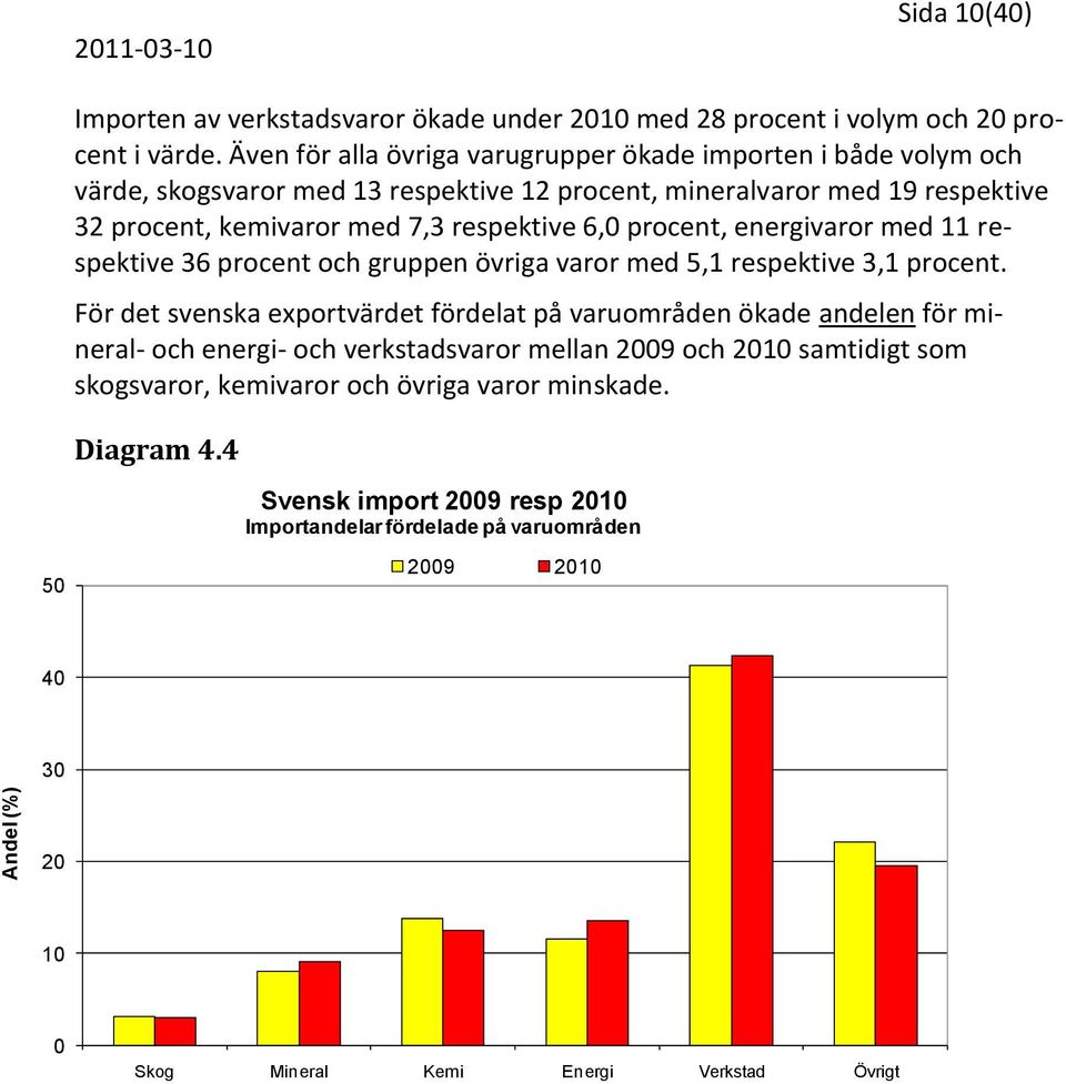 procent, energivaror med 11 respektive 36 procent och gruppen övriga varor med 5,1 respektive 3,1 procent.