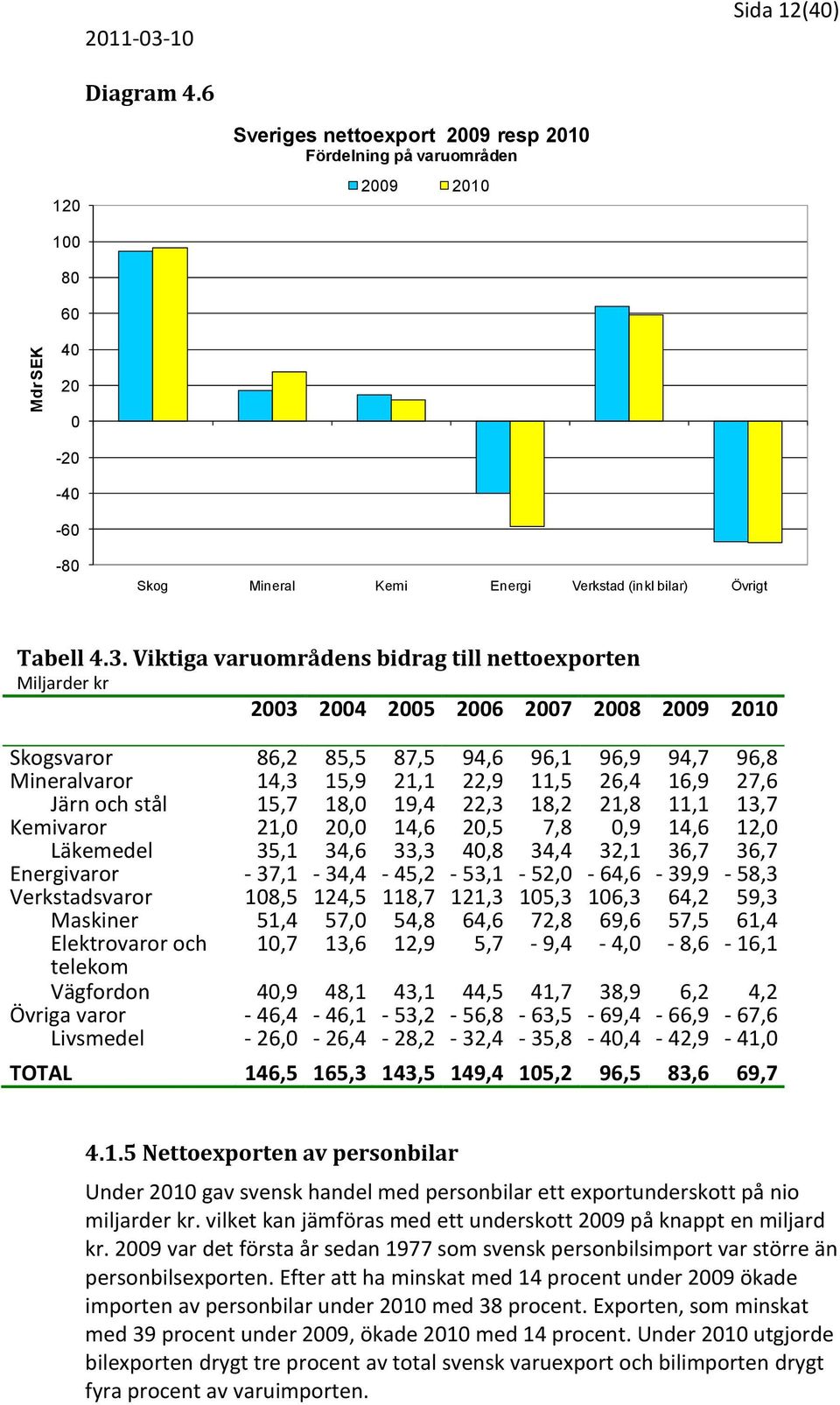 Viktiga varuområdens bidrag till nettoexporten Miljarder kr 2003 2004 2005 2006 2007 2008 2009 2010 Skogsvaror 86,2 85,5 87,5 94,6 96,1 96,9 94,7 96,8 Mineralvaror 14,3 15,9 21,1 22,9 11,5 26,4 16,9