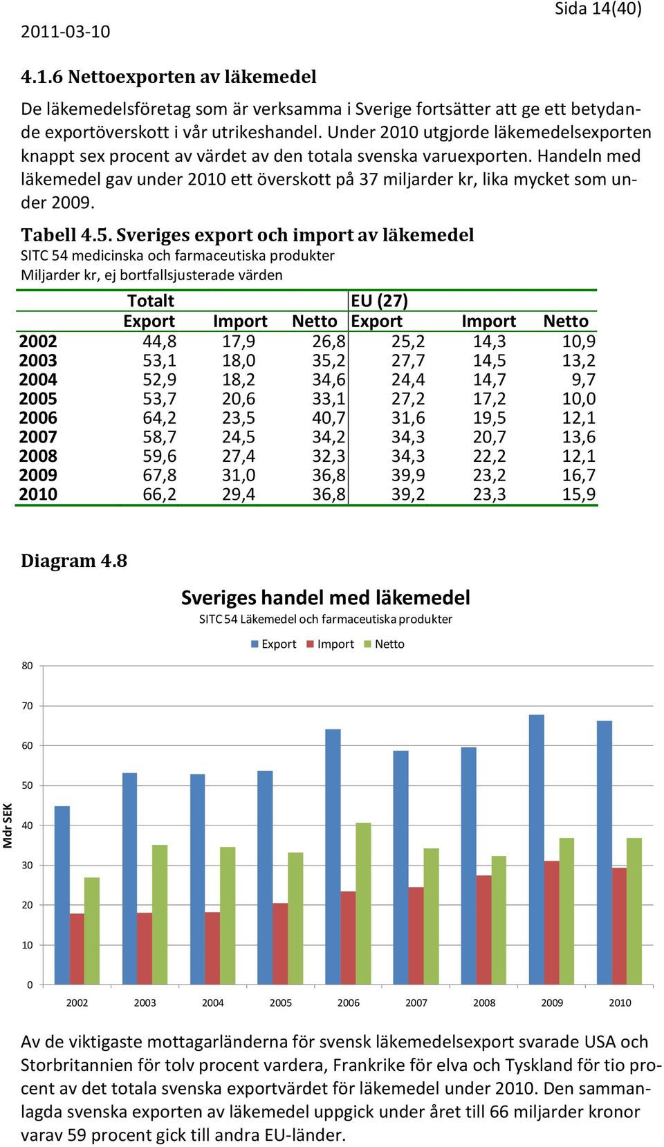 Handeln med läkemedel gav under 2010 ett överskott på 37 miljarder kr, lika mycket som under 2009. Tabell 4.5.