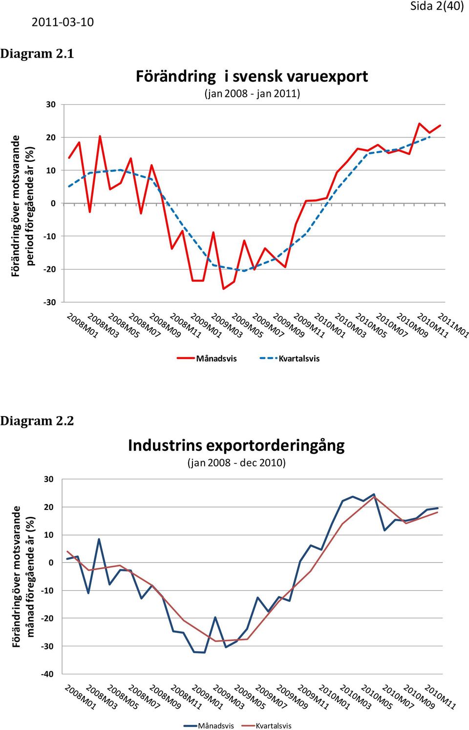 1 30 Förändring i svensk varuexport (jan 2008 - jan 2011) 20 10 0-10 -20-30 Månadsvis