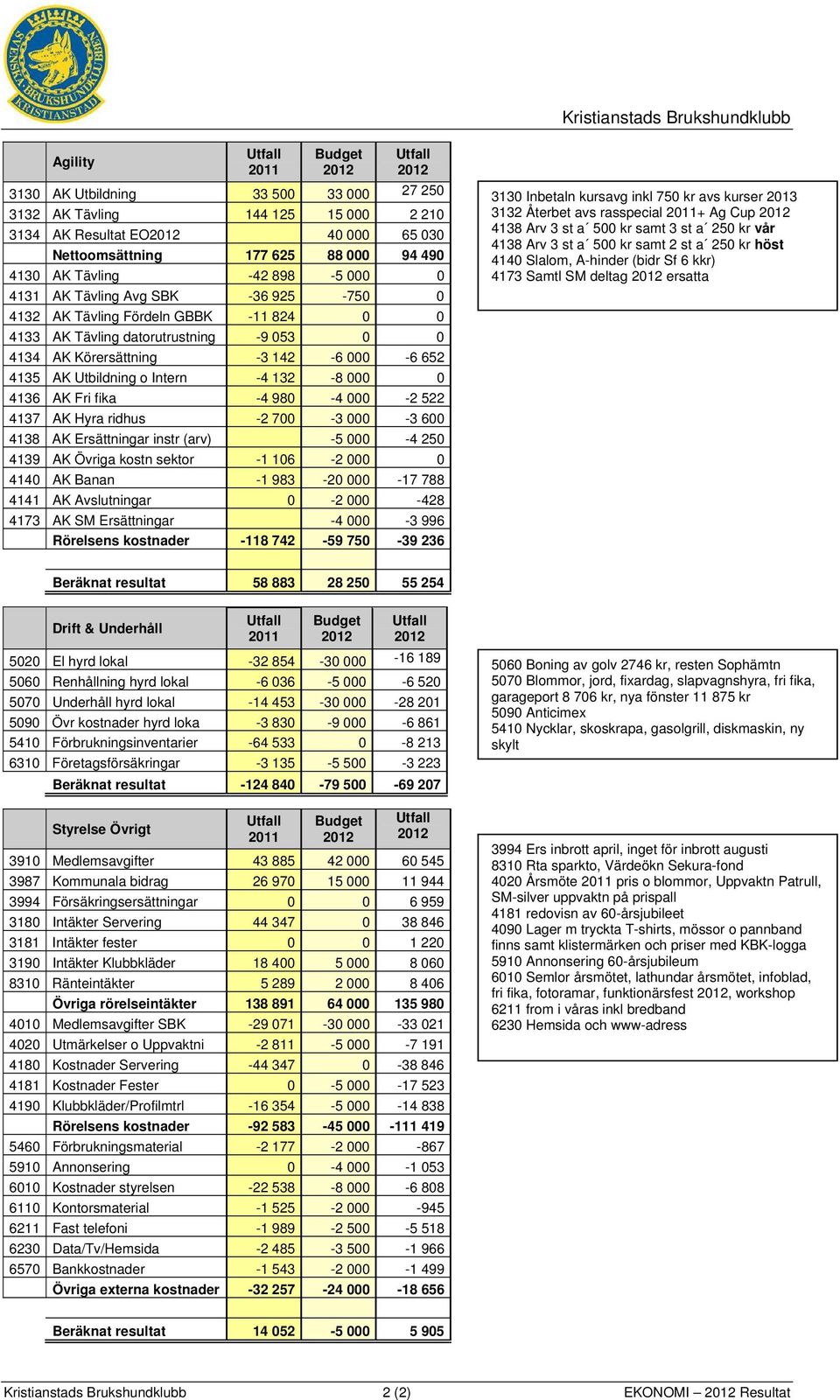 4136 AK Fri fika -4 980-4 000-2 522 4137 AK Hyra ridhus -2 700-3 000-3 600 4138 AK Ersättningar instr (arv) -5 000-4 250 4139 AK Övriga kostn sektor -1 106-2 000 0 4140 AK Banan -1 983-20 000-17 788